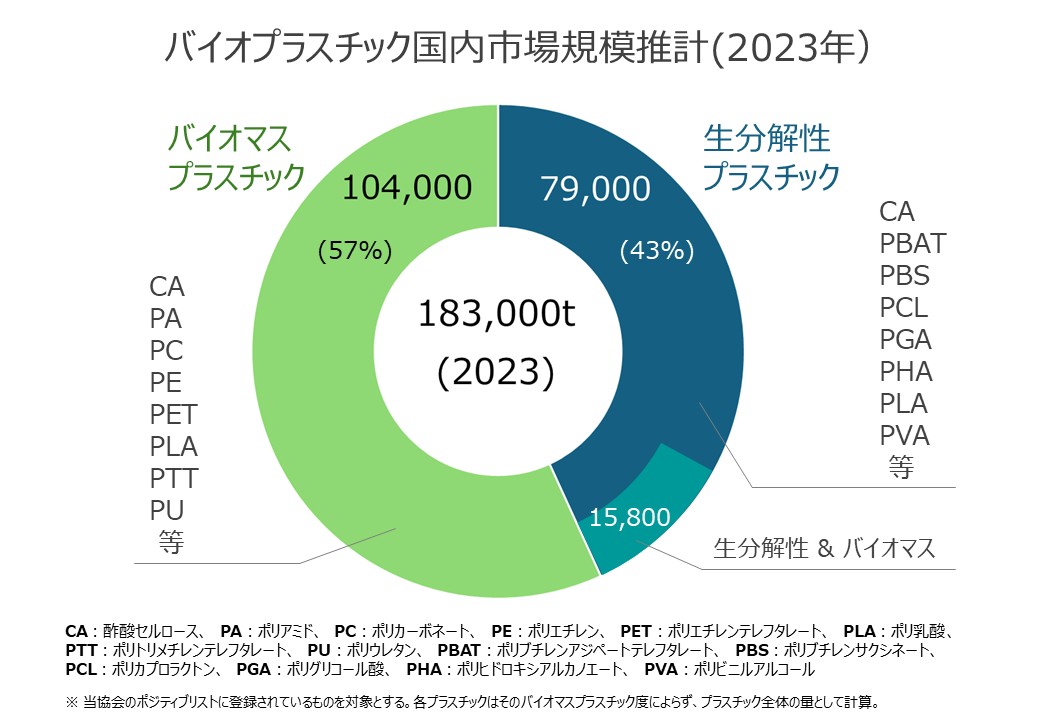 バイオプラスチックの市場規模